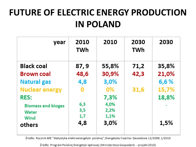 FUTURE OF ELECTRIC ENERGY PRODUCTION IN POLAND Źródło: Rocznik ARE 